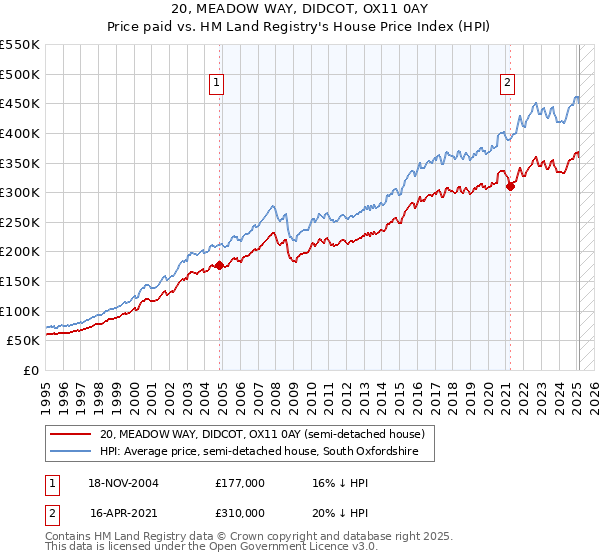 20, MEADOW WAY, DIDCOT, OX11 0AY: Price paid vs HM Land Registry's House Price Index