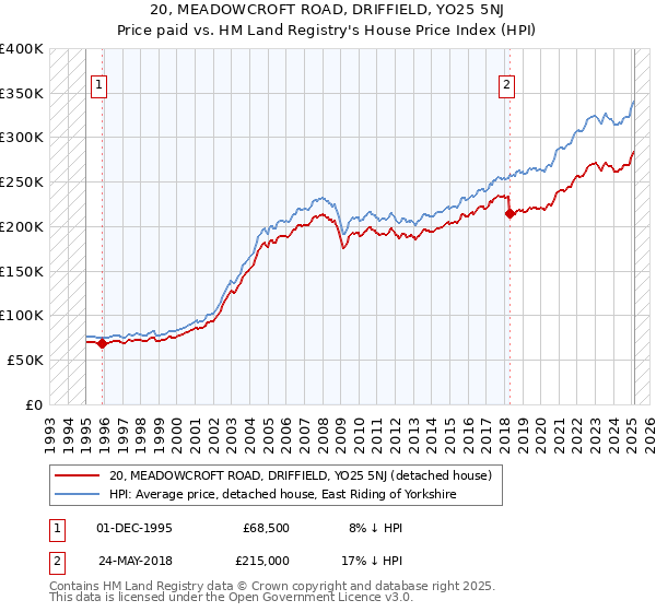 20, MEADOWCROFT ROAD, DRIFFIELD, YO25 5NJ: Price paid vs HM Land Registry's House Price Index