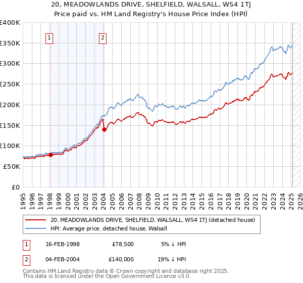 20, MEADOWLANDS DRIVE, SHELFIELD, WALSALL, WS4 1TJ: Price paid vs HM Land Registry's House Price Index