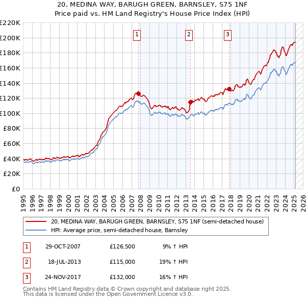 20, MEDINA WAY, BARUGH GREEN, BARNSLEY, S75 1NF: Price paid vs HM Land Registry's House Price Index