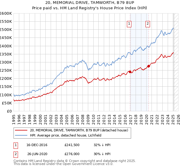 20, MEMORIAL DRIVE, TAMWORTH, B79 8UP: Price paid vs HM Land Registry's House Price Index