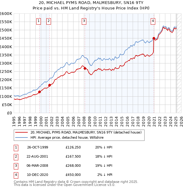 20, MICHAEL PYMS ROAD, MALMESBURY, SN16 9TY: Price paid vs HM Land Registry's House Price Index