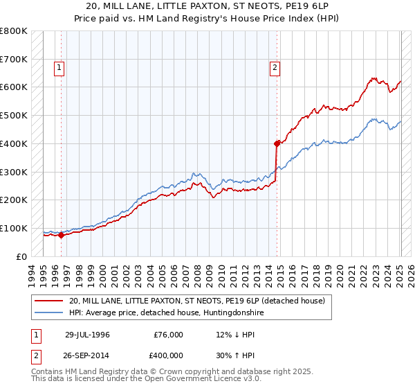 20, MILL LANE, LITTLE PAXTON, ST NEOTS, PE19 6LP: Price paid vs HM Land Registry's House Price Index