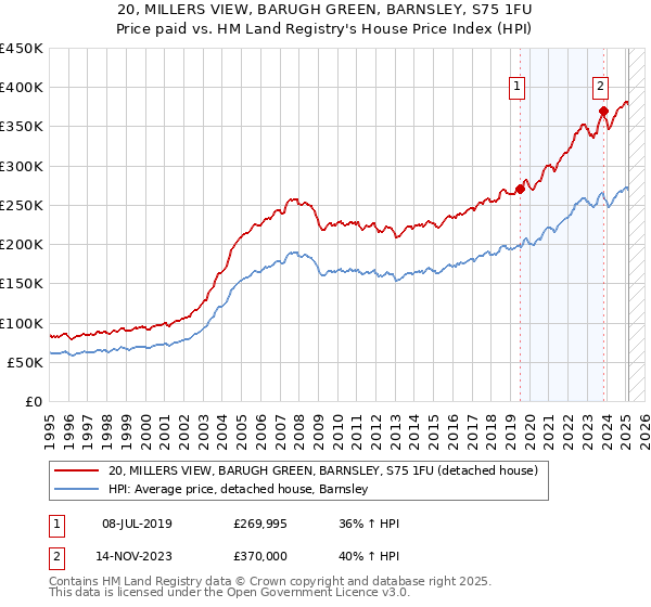 20, MILLERS VIEW, BARUGH GREEN, BARNSLEY, S75 1FU: Price paid vs HM Land Registry's House Price Index