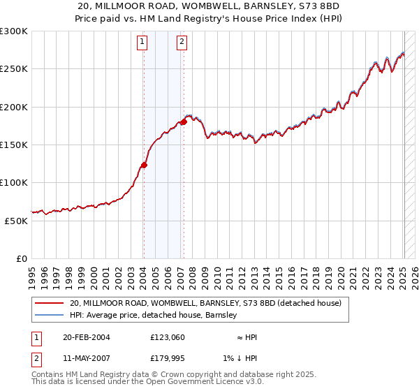 20, MILLMOOR ROAD, WOMBWELL, BARNSLEY, S73 8BD: Price paid vs HM Land Registry's House Price Index
