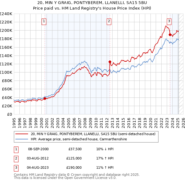 20, MIN Y GRAIG, PONTYBEREM, LLANELLI, SA15 5BU: Price paid vs HM Land Registry's House Price Index