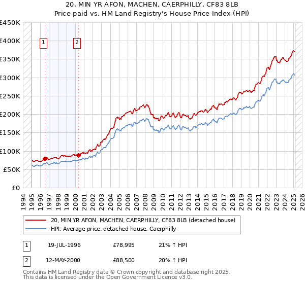 20, MIN YR AFON, MACHEN, CAERPHILLY, CF83 8LB: Price paid vs HM Land Registry's House Price Index