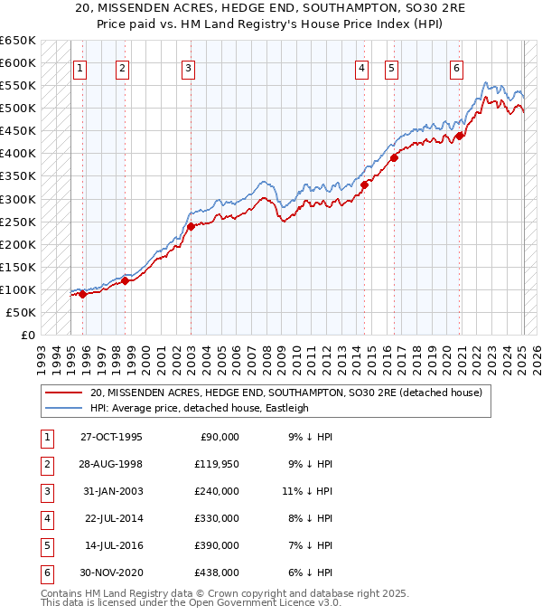 20, MISSENDEN ACRES, HEDGE END, SOUTHAMPTON, SO30 2RE: Price paid vs HM Land Registry's House Price Index