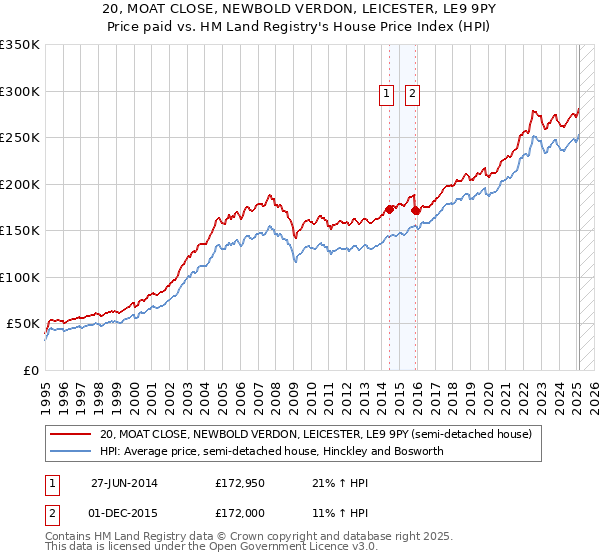 20, MOAT CLOSE, NEWBOLD VERDON, LEICESTER, LE9 9PY: Price paid vs HM Land Registry's House Price Index