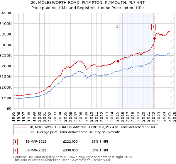 20, MOLESWORTH ROAD, PLYMPTON, PLYMOUTH, PL7 4NT: Price paid vs HM Land Registry's House Price Index