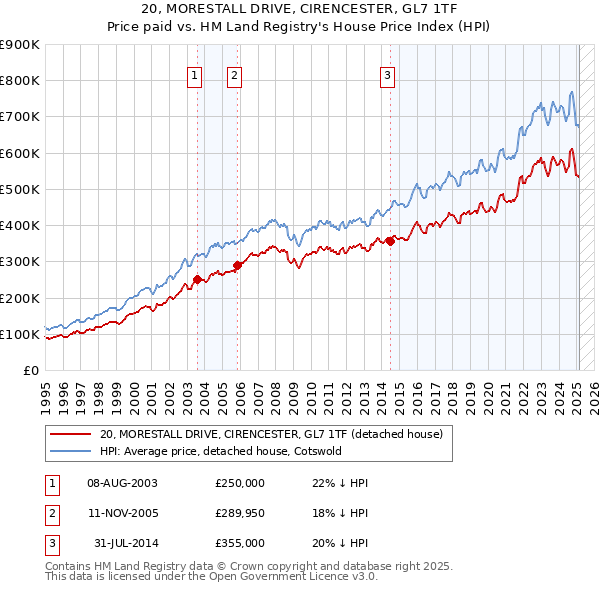 20, MORESTALL DRIVE, CIRENCESTER, GL7 1TF: Price paid vs HM Land Registry's House Price Index