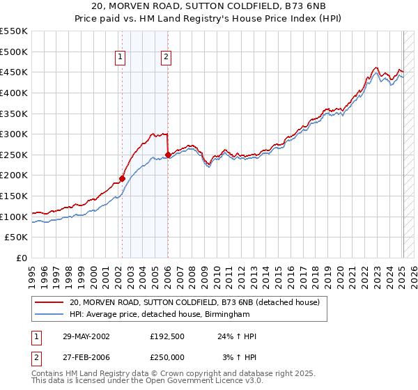 20, MORVEN ROAD, SUTTON COLDFIELD, B73 6NB: Price paid vs HM Land Registry's House Price Index