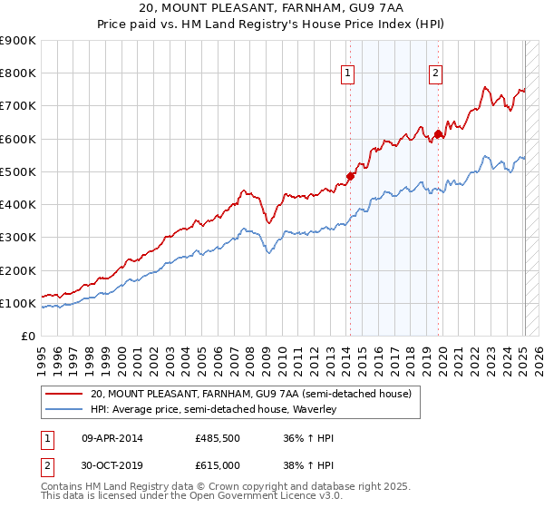 20, MOUNT PLEASANT, FARNHAM, GU9 7AA: Price paid vs HM Land Registry's House Price Index
