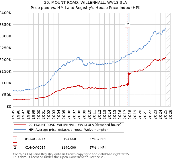 20, MOUNT ROAD, WILLENHALL, WV13 3LA: Price paid vs HM Land Registry's House Price Index