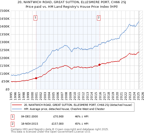 20, NANTWICH ROAD, GREAT SUTTON, ELLESMERE PORT, CH66 2SJ: Price paid vs HM Land Registry's House Price Index