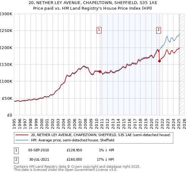 20, NETHER LEY AVENUE, CHAPELTOWN, SHEFFIELD, S35 1AE: Price paid vs HM Land Registry's House Price Index