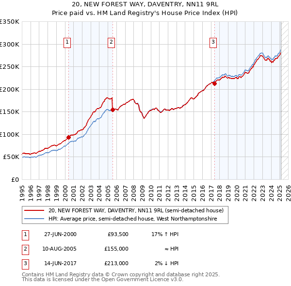 20, NEW FOREST WAY, DAVENTRY, NN11 9RL: Price paid vs HM Land Registry's House Price Index