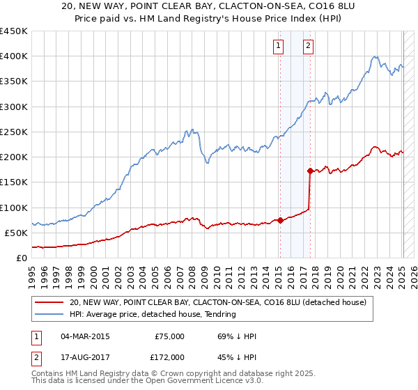 20, NEW WAY, POINT CLEAR BAY, CLACTON-ON-SEA, CO16 8LU: Price paid vs HM Land Registry's House Price Index