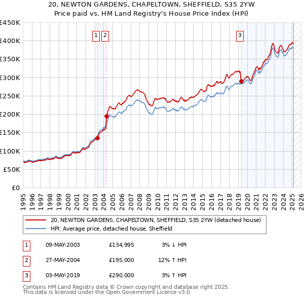 20, NEWTON GARDENS, CHAPELTOWN, SHEFFIELD, S35 2YW: Price paid vs HM Land Registry's House Price Index