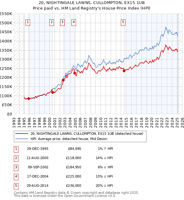 20, NIGHTINGALE LAWNS, CULLOMPTON, EX15 1UB: Price paid vs HM Land Registry's House Price Index