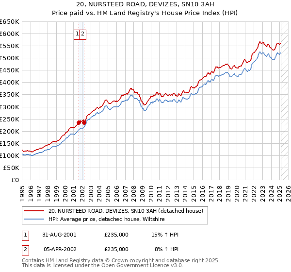 20, NURSTEED ROAD, DEVIZES, SN10 3AH: Price paid vs HM Land Registry's House Price Index