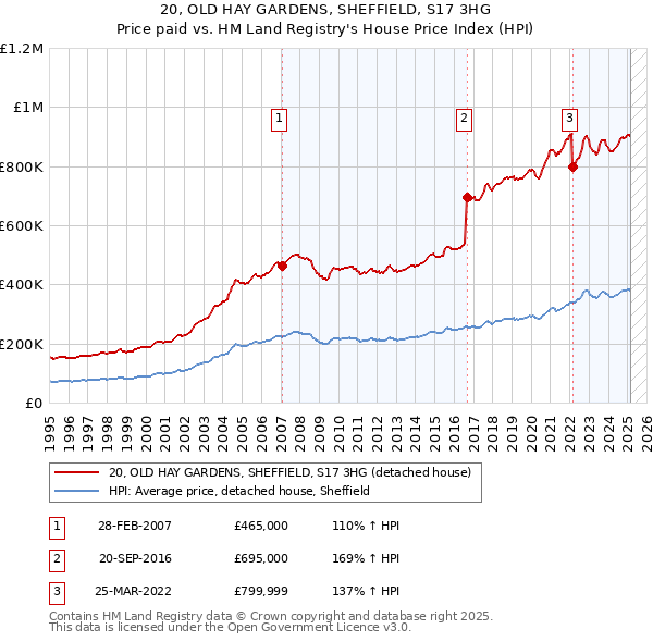20, OLD HAY GARDENS, SHEFFIELD, S17 3HG: Price paid vs HM Land Registry's House Price Index
