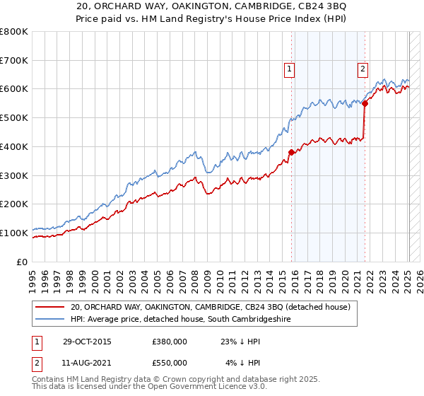 20, ORCHARD WAY, OAKINGTON, CAMBRIDGE, CB24 3BQ: Price paid vs HM Land Registry's House Price Index