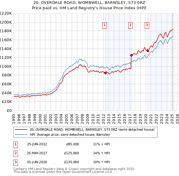 20, OVERDALE ROAD, WOMBWELL, BARNSLEY, S73 0RZ: Price paid vs HM Land Registry's House Price Index