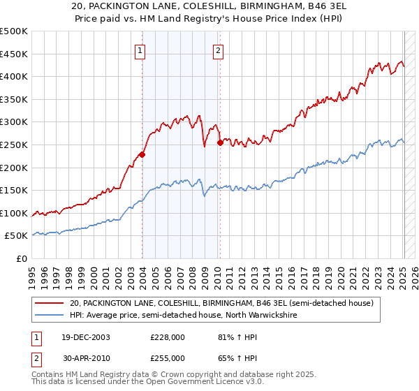 20, PACKINGTON LANE, COLESHILL, BIRMINGHAM, B46 3EL: Price paid vs HM Land Registry's House Price Index