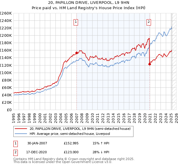 20, PAPILLON DRIVE, LIVERPOOL, L9 9HN: Price paid vs HM Land Registry's House Price Index