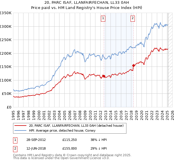 20, PARC ISAF, LLANFAIRFECHAN, LL33 0AH: Price paid vs HM Land Registry's House Price Index