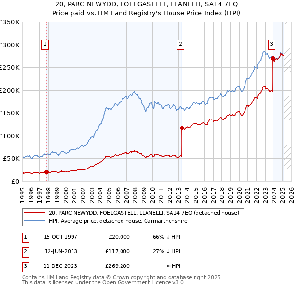 20, PARC NEWYDD, FOELGASTELL, LLANELLI, SA14 7EQ: Price paid vs HM Land Registry's House Price Index
