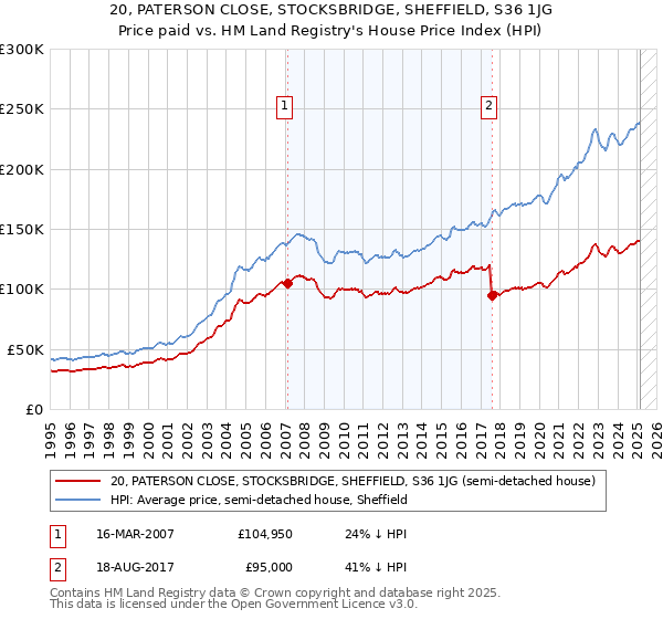 20, PATERSON CLOSE, STOCKSBRIDGE, SHEFFIELD, S36 1JG: Price paid vs HM Land Registry's House Price Index