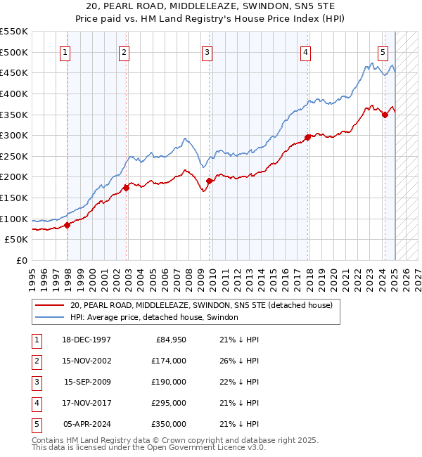 20, PEARL ROAD, MIDDLELEAZE, SWINDON, SN5 5TE: Price paid vs HM Land Registry's House Price Index
