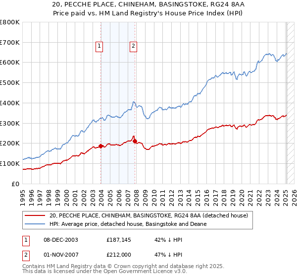 20, PECCHE PLACE, CHINEHAM, BASINGSTOKE, RG24 8AA: Price paid vs HM Land Registry's House Price Index