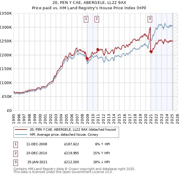 20, PEN Y CAE, ABERGELE, LL22 9AX: Price paid vs HM Land Registry's House Price Index