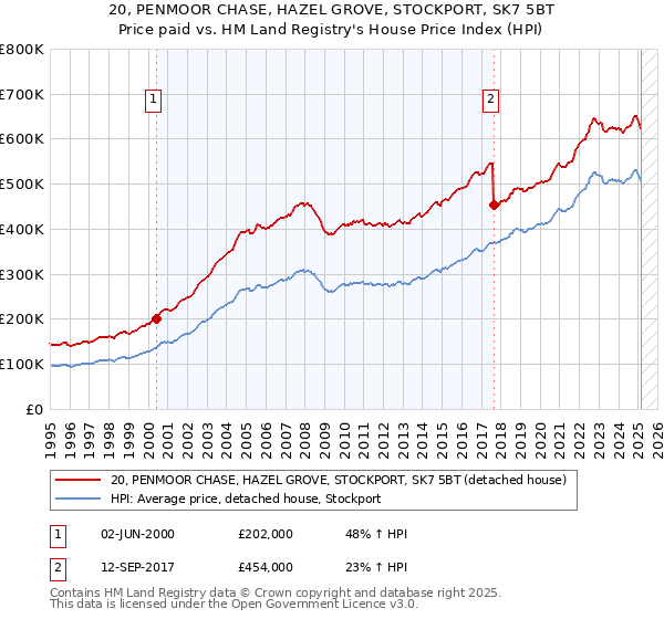 20, PENMOOR CHASE, HAZEL GROVE, STOCKPORT, SK7 5BT: Price paid vs HM Land Registry's House Price Index