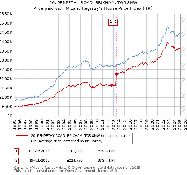 20, PENPETHY ROAD, BRIXHAM, TQ5 8NW: Price paid vs HM Land Registry's House Price Index