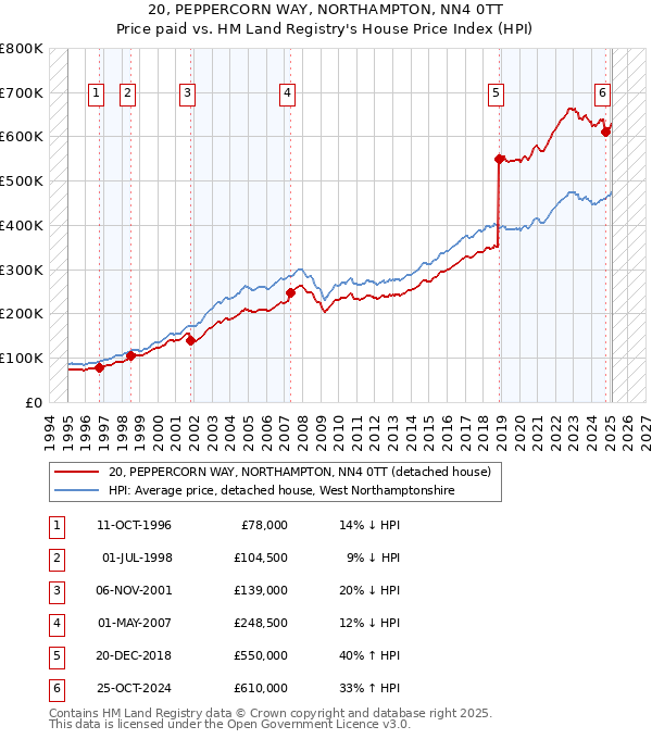 20, PEPPERCORN WAY, NORTHAMPTON, NN4 0TT: Price paid vs HM Land Registry's House Price Index