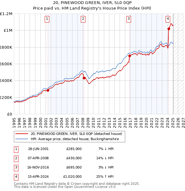 20, PINEWOOD GREEN, IVER, SL0 0QP: Price paid vs HM Land Registry's House Price Index