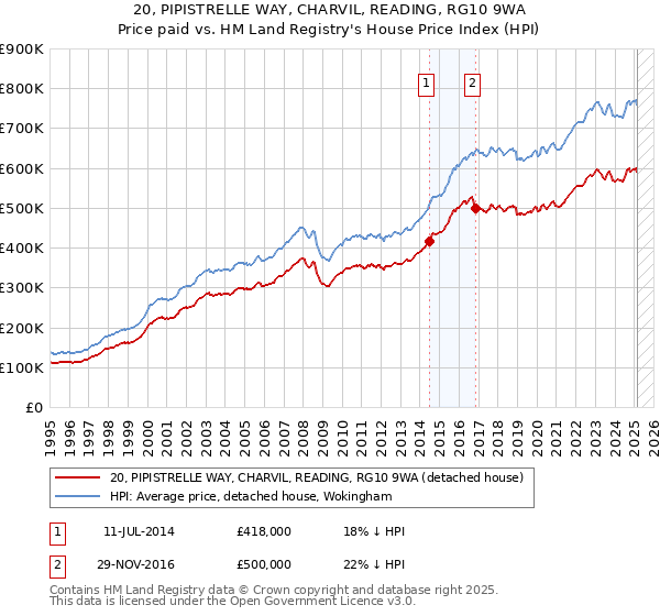 20, PIPISTRELLE WAY, CHARVIL, READING, RG10 9WA: Price paid vs HM Land Registry's House Price Index