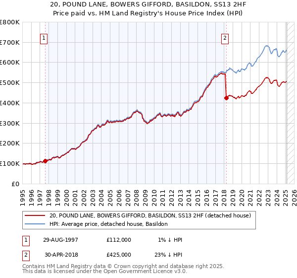 20, POUND LANE, BOWERS GIFFORD, BASILDON, SS13 2HF: Price paid vs HM Land Registry's House Price Index