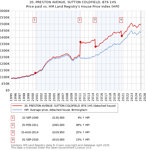 20, PRESTON AVENUE, SUTTON COLDFIELD, B76 1HS: Price paid vs HM Land Registry's House Price Index
