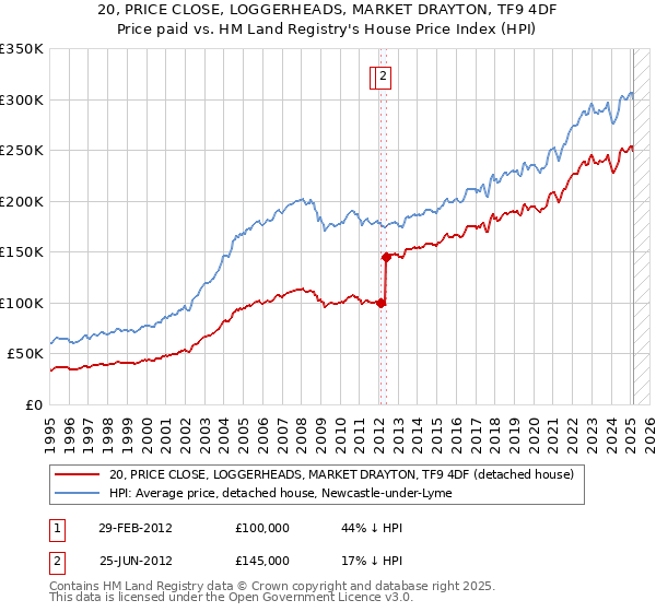 20, PRICE CLOSE, LOGGERHEADS, MARKET DRAYTON, TF9 4DF: Price paid vs HM Land Registry's House Price Index