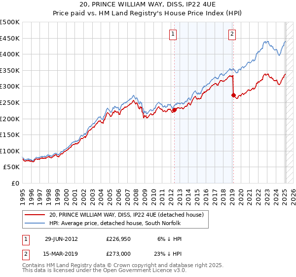 20, PRINCE WILLIAM WAY, DISS, IP22 4UE: Price paid vs HM Land Registry's House Price Index