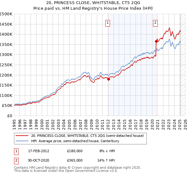 20, PRINCESS CLOSE, WHITSTABLE, CT5 2QG: Price paid vs HM Land Registry's House Price Index