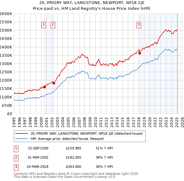 20, PRIORY WAY, LANGSTONE, NEWPORT, NP18 2JE: Price paid vs HM Land Registry's House Price Index