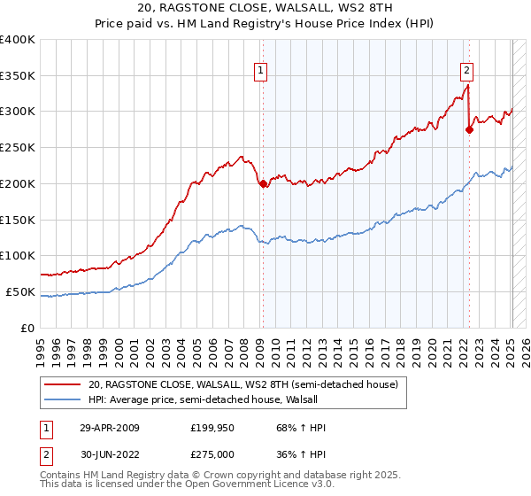 20, RAGSTONE CLOSE, WALSALL, WS2 8TH: Price paid vs HM Land Registry's House Price Index