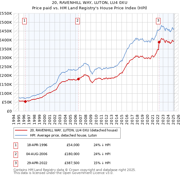 20, RAVENHILL WAY, LUTON, LU4 0XU: Price paid vs HM Land Registry's House Price Index