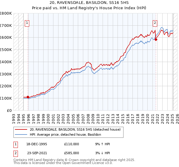20, RAVENSDALE, BASILDON, SS16 5HS: Price paid vs HM Land Registry's House Price Index